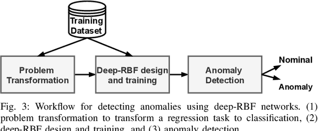 Figure 4 for Deep-RBF Networks for Anomaly Detection in Automotive Cyber-Physical Systems