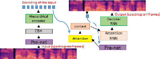 Figure 1 for Hierarchical Sequence to Sequence Voice Conversion with Limited Data