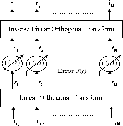 Figure 2 for Neural shrinkage for wavelet-based SAR despeckling