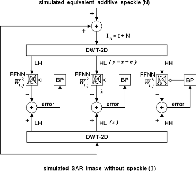 Figure 4 for Neural shrinkage for wavelet-based SAR despeckling