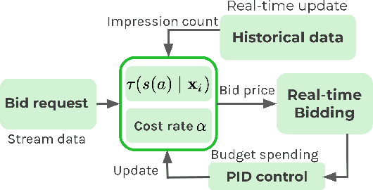 Figure 1 for Unbiased Lift-based Bidding System