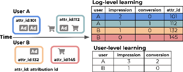 Figure 3 for Unbiased Lift-based Bidding System