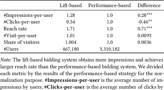 Figure 2 for Unbiased Lift-based Bidding System