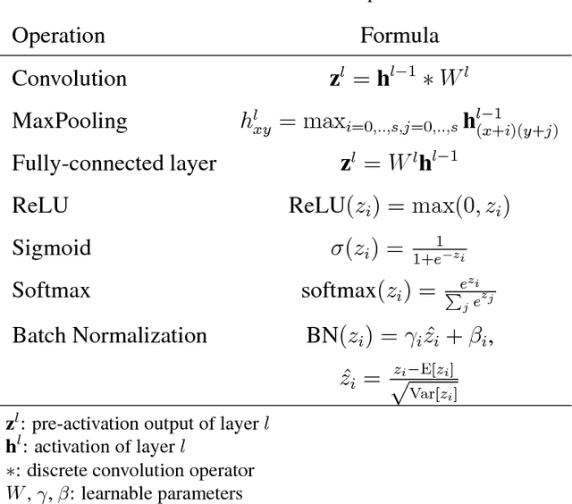 Figure 4 for Learning Features for Offline Handwritten Signature Verification using Deep Convolutional Neural Networks