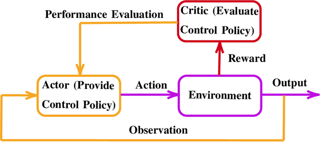 Figure 1 for Computational Flight Control: A Domain-Knowledge-Aided Deep Reinforcement Learning Approach