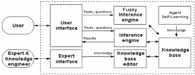Figure 1 for Expert PC Troubleshooter With Fuzzy-Logic And Self-Learning Support