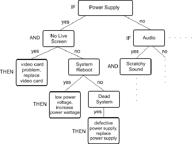 Figure 4 for Expert PC Troubleshooter With Fuzzy-Logic And Self-Learning Support