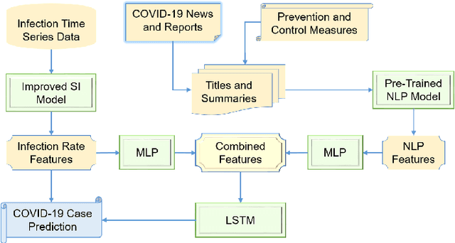 Figure 3 for Artificial Intelligence in the Battle against Coronavirus (COVID-19): A Survey and Future Research Directions