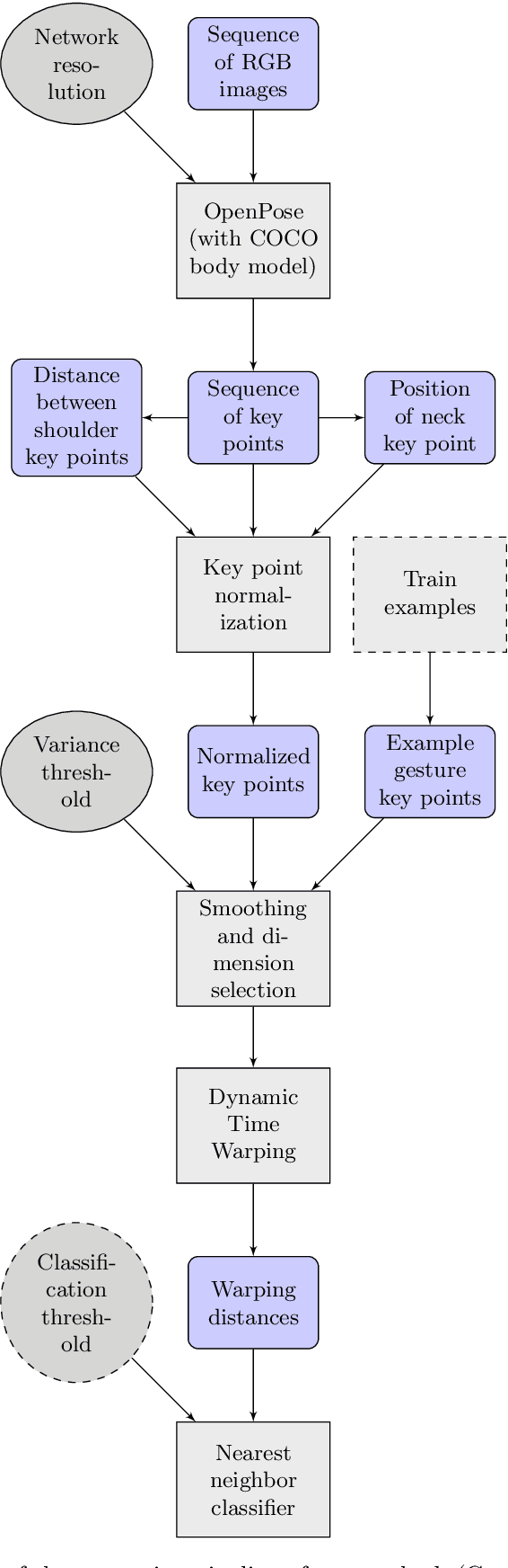 Figure 3 for Gesture Recognition in RGB Videos UsingHuman Body Keypoints and Dynamic Time Warping