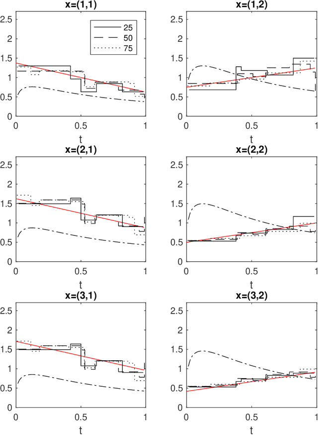 Figure 1 for Boosting hazard regression with time-varying covariates