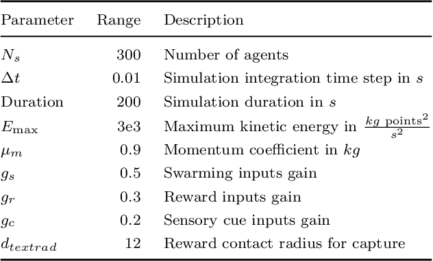 Figure 4 for Bayesian optimization of distributed neurodynamical controller models for spatial navigation