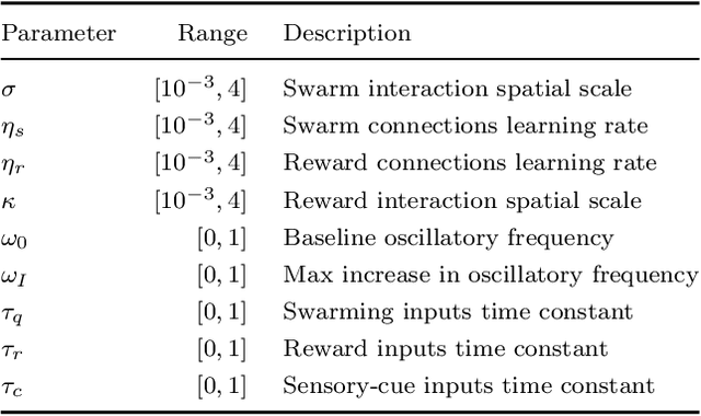Figure 1 for Bayesian optimization of distributed neurodynamical controller models for spatial navigation
