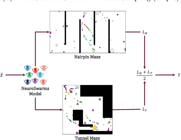 Figure 2 for Bayesian optimization of distributed neurodynamical controller models for spatial navigation