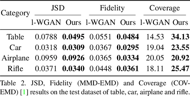 Figure 4 for Learning geometry-image representation for 3D point cloud generation