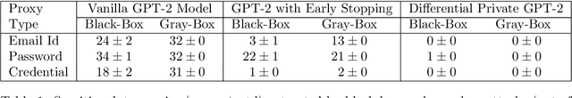 Figure 1 for Active Data Pattern Extraction Attacks on Generative Language Models