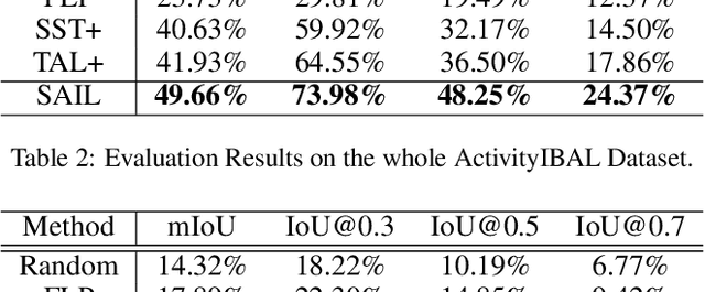 Figure 4 for Localizing Unseen Activities in Video via Image Query