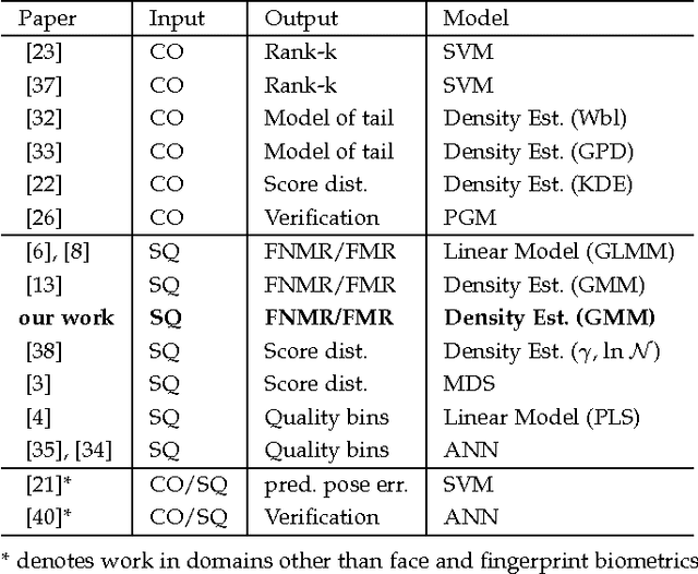 Figure 2 for Predicting Face Recognition Performance Using Image Quality