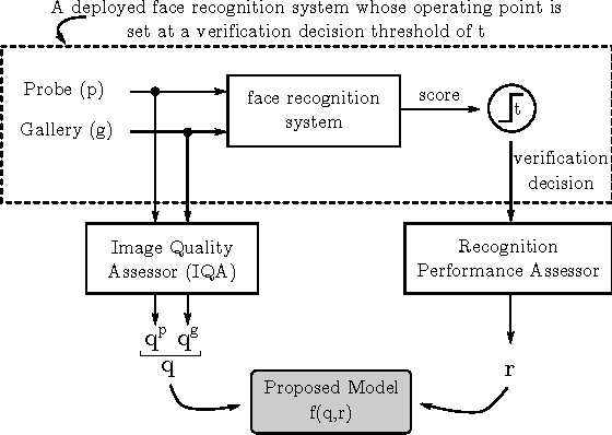 Figure 4 for Predicting Face Recognition Performance Using Image Quality