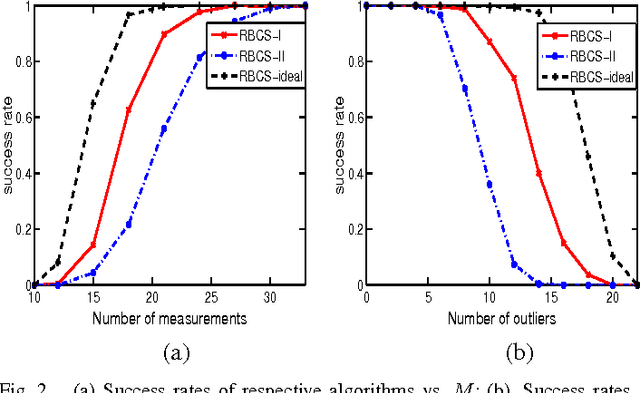 Figure 2 for Robust Bayesian Compressed sensing