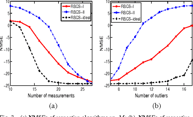 Figure 3 for Robust Bayesian Compressed sensing