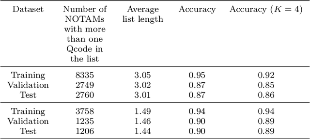 Figure 4 for Explainable prediction of Qcodes for NOTAMs using column generation