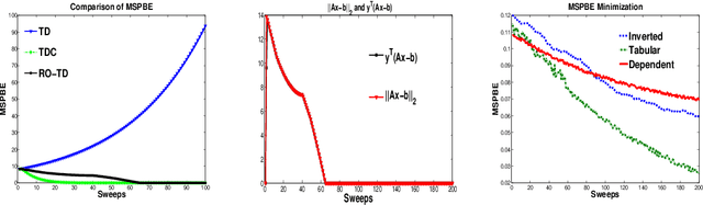 Figure 2 for Regularized Off-Policy TD-Learning