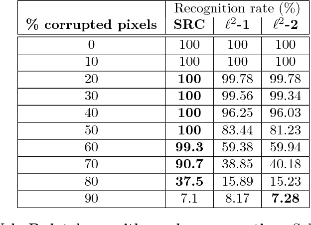 Figure 2 for Sparsity and Robustness in Face Recognition