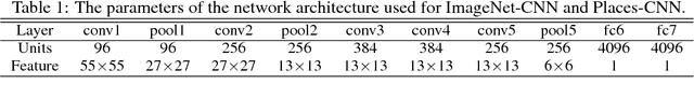 Figure 1 for Object Detectors Emerge in Deep Scene CNNs