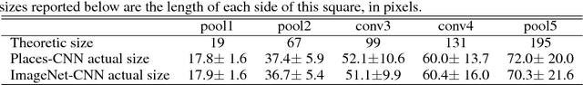 Figure 4 for Object Detectors Emerge in Deep Scene CNNs