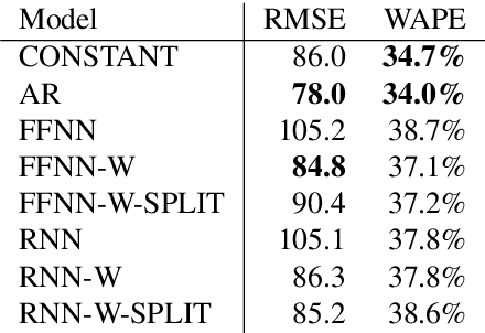 Figure 4 for Periodic Freight Demand Forecasting for Large-scale Tactical Planning