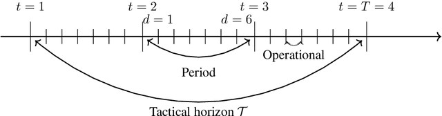 Figure 1 for Periodic Freight Demand Forecasting for Large-scale Tactical Planning