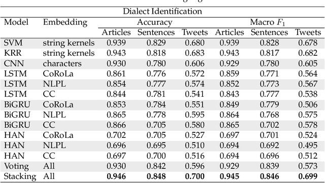 Figure 1 for The Unreasonable Effectiveness of Machine Learning in Moldavian versus Romanian Dialect Identification