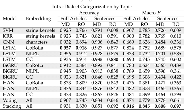 Figure 3 for The Unreasonable Effectiveness of Machine Learning in Moldavian versus Romanian Dialect Identification