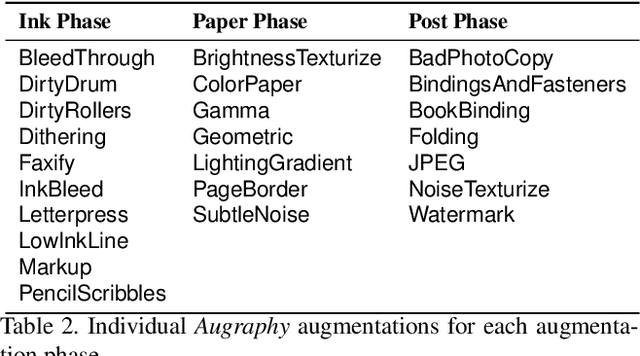 Figure 4 for Augraphy: A Data Augmentation Library for Document Images
