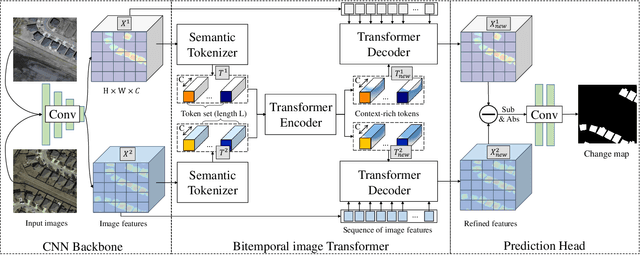 Figure 2 for Efficient Transformer based Method for Remote Sensing Image Change Detection