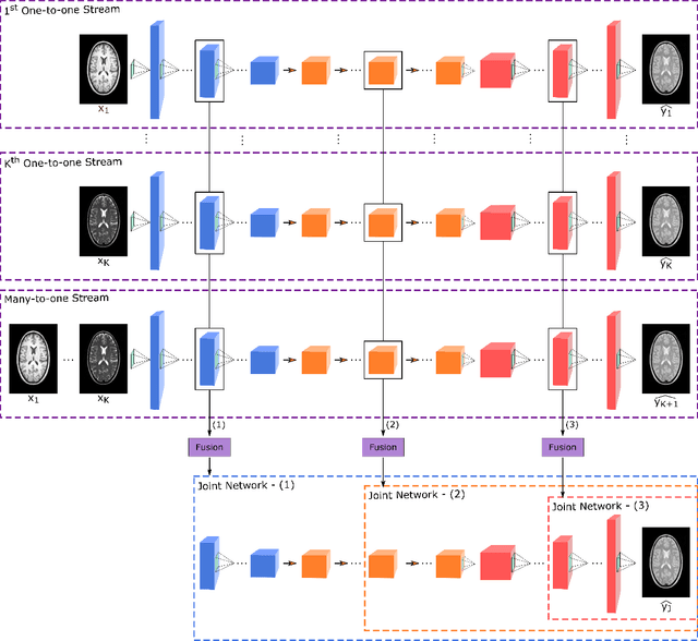 Figure 1 for mustGAN: Multi-Stream Generative Adversarial Networks for MR Image Synthesis