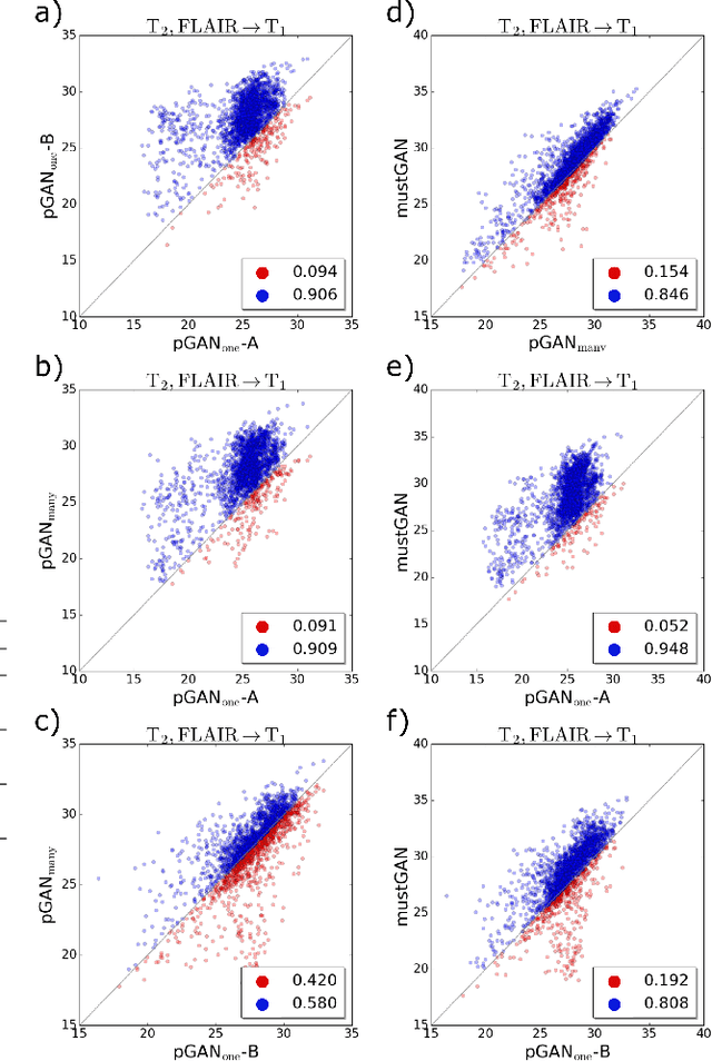 Figure 4 for mustGAN: Multi-Stream Generative Adversarial Networks for MR Image Synthesis