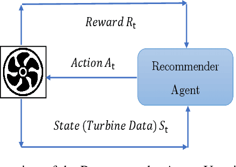 Figure 1 for DQLAP: Deep Q-Learning Recommender Algorithm with Update Policy for a Real Steam Turbine System