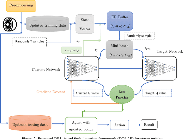 Figure 2 for DQLAP: Deep Q-Learning Recommender Algorithm with Update Policy for a Real Steam Turbine System