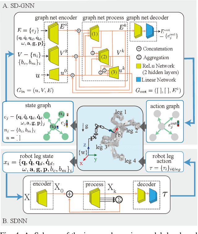 Figure 4 for Sample Efficient Dynamics Learning for Symmetrical Legged Robots:Leveraging Physics Invariance and Geometric Symmetries