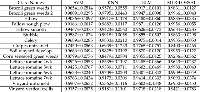 Figure 2 for Fuzziness-based Spatial-Spectral Class Discriminant Information Preserving Active Learning for Hyperspectral Image Classification