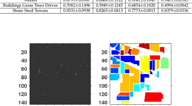 Figure 4 for Fuzziness-based Spatial-Spectral Class Discriminant Information Preserving Active Learning for Hyperspectral Image Classification