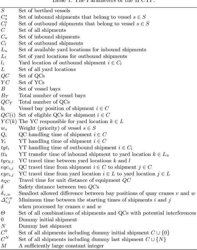 Figure 2 for Constraint and Mathematical Programming Models for Integrated Port Container Terminal Operations