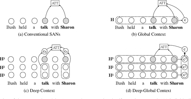 Figure 1 for Context-Aware Self-Attention Networks