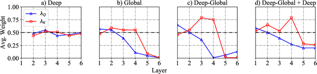 Figure 4 for Context-Aware Self-Attention Networks