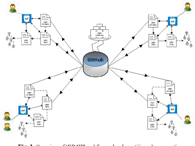 Figure 2 for Bridging the gap between Legal Practitioners and Knowledge Engineers using semi-formal KR