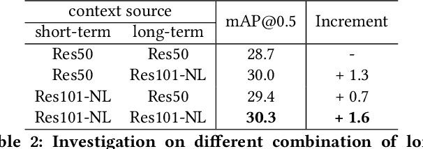 Figure 4 for LSTC: Boosting Atomic Action Detection with Long-Short-Term Context