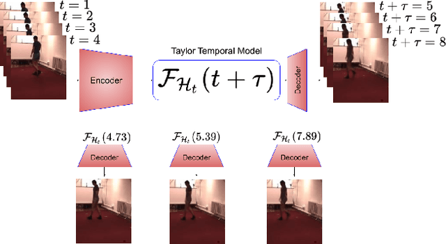 Figure 1 for Taylor Swift: Taylor Driven Temporal Modeling for Swift Future Frame Prediction