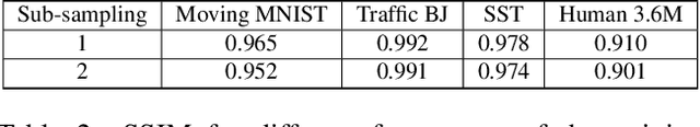 Figure 4 for Taylor Swift: Taylor Driven Temporal Modeling for Swift Future Frame Prediction