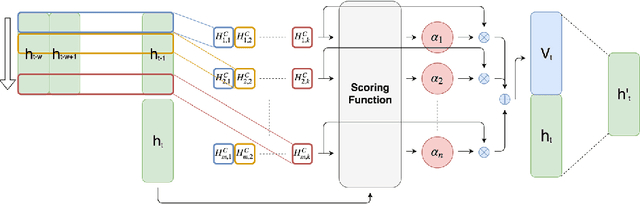 Figure 3 for Temporal Pattern Attention for Multivariate Time Series Forecasting